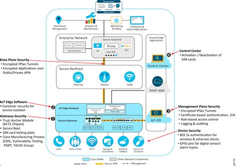 The Cisco Iot System