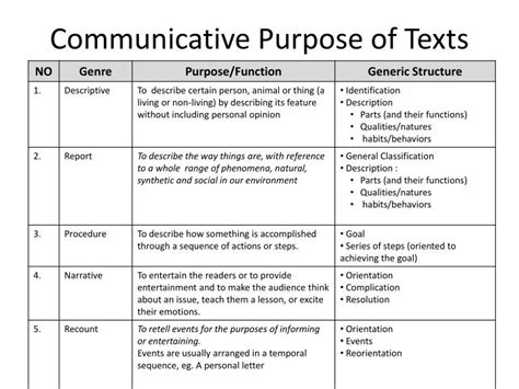 The Communicative Purpose Of This Text Is
