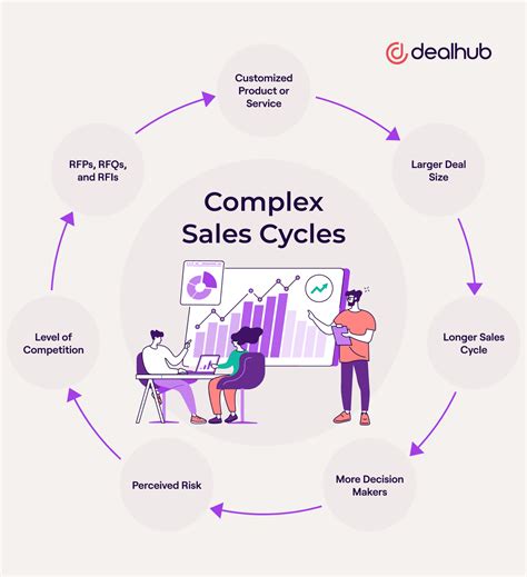 The Complex Sale