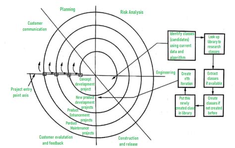 The Component Based Development Model Is Mcq