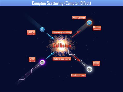 The Compton Effect Compton Scattering And Gamma Ray