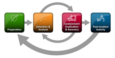 The Computer Incident Response Planning Handbook Executable Plans For Protecting Information At Risk