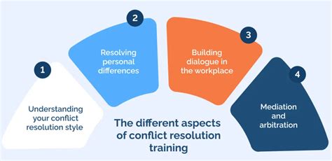 The Conflict Resolution Training Program Set Includes Leaders Manual And Participants Workbook