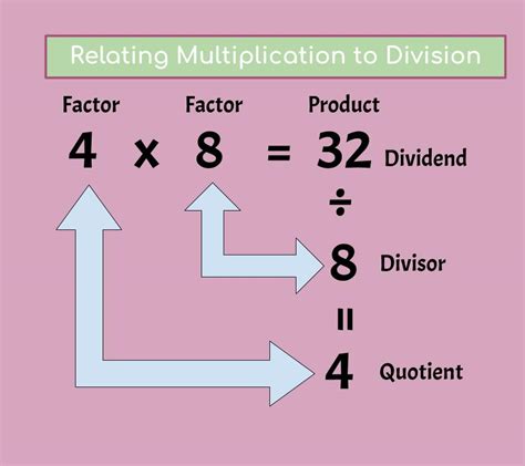 The Connection Between Division And Multiplication Homeschool Math Division To Multiplication - Division To Multiplication