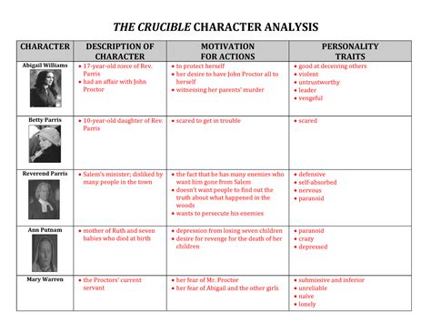 The Crucible Character Descriptions For Teachers Character Worksheet The Crucible Answers - Character Worksheet The Crucible Answers