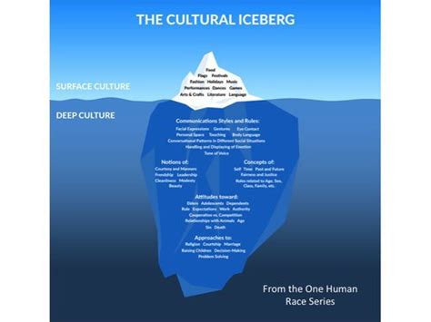 The Cultural Iceberg Explained Lynch Law Firm Pllc Cultural Iceberg Worksheet - Cultural Iceberg Worksheet