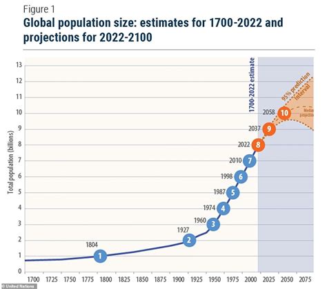 The Current World Population Is