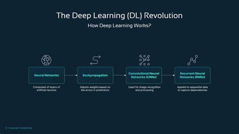 The Deep Learning Revolution