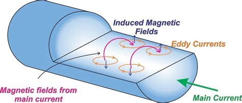 The Design Of Eddy Current Magnet Brakes