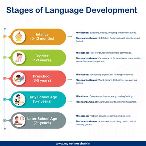 The Development Of Language 7th Edition