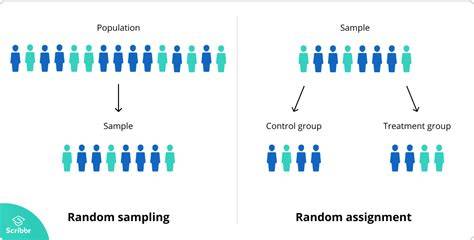 The Difference Between Random Assignment And Random Sampling