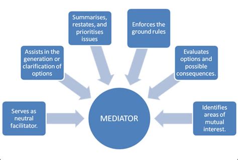 The Differential Mediating Roles Of Ideal And Ought Cut And Grow Writing Strategy - Cut And Grow Writing Strategy