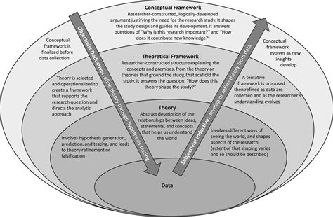 The Distinctions Between Theory Theoretical Framework And Lww Apa Itu Conceptual Framework - Apa Itu Conceptual Framework