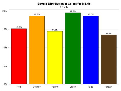 The Distribution Of Colors For Plain M Amp M M Probability Worksheet - M&m Probability Worksheet