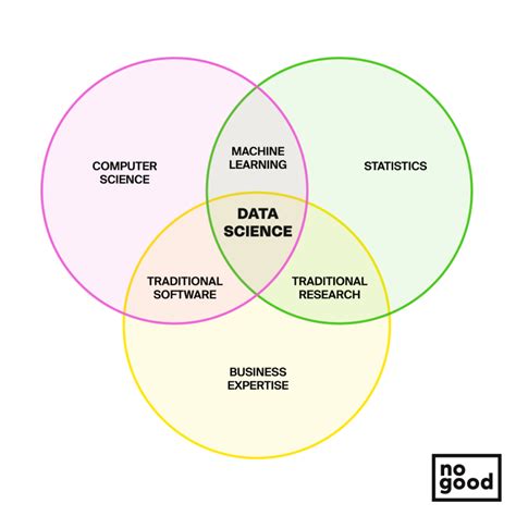 The Drum Data Science For Marketers 5 Steps Science Of Drums - Science Of Drums