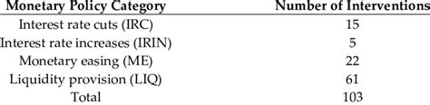 The Ecbs Monetary Policy Monetary Policy Instruments Shortcomings Analysis