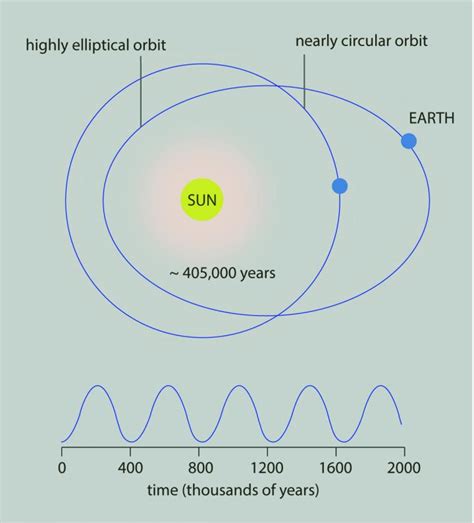 The Eccentricity Of The Earth Astronoo Eccentricity Earth Science - Eccentricity Earth Science