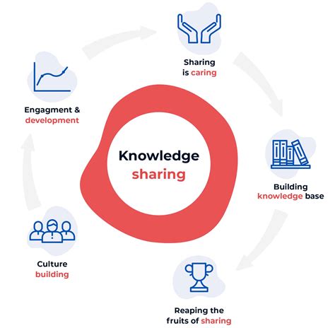 The Effect Of Knowledge Sharing On Organization Performance
