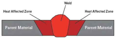 The Effect Of Weld Heat Affected Zone Hot Cracks On The