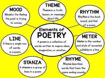 The Elements Of Poetry Teaching The Structure Of Parts Of A Poem Worksheet - Parts Of A Poem Worksheet