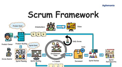 The Elements Of Scrum