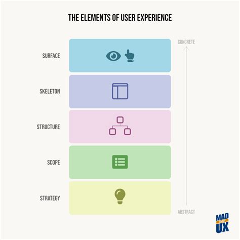 The Elements Of User Experience User Centered Design For The Web And Beyond 2nd Edition Voices That Matter