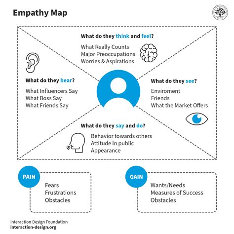 The Empathy Map