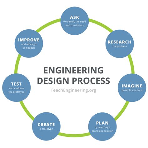 The Engineering Design Process So Easy A Kindergartener Engineering For Kindergarten - Engineering For Kindergarten