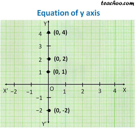The Equation Of Y Axis Is