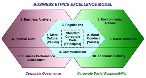 The Ethics Of Excellence