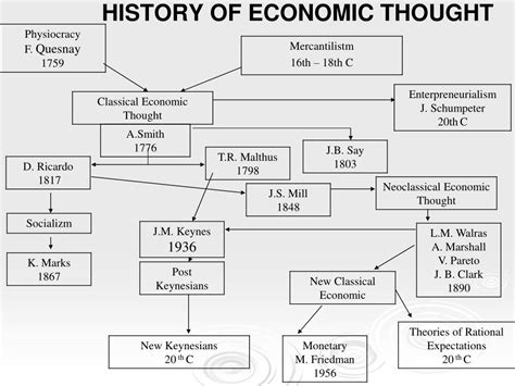 The Evolution Of Economic Thought