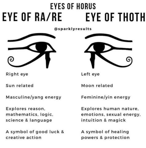 the eye of horus left or right