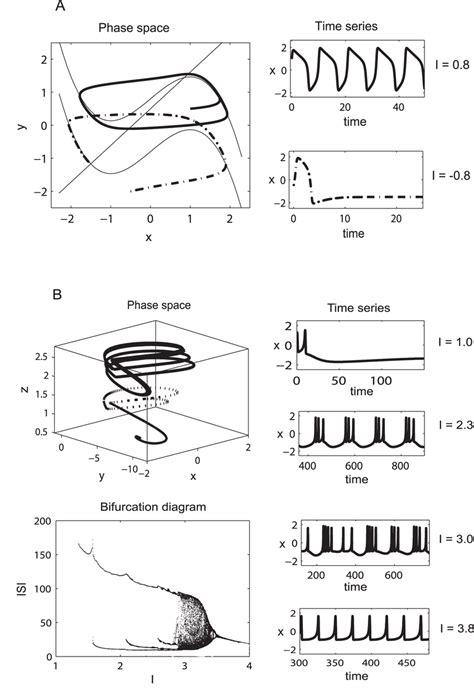 the fitzhugh nagumo model bifurcation and dynamics pdf