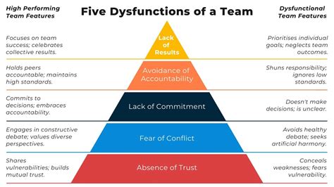 The Five Dysfunctions Of A Team: A Leadership Fable