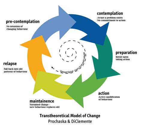 The Five Stages Of Change And What They 5 Stages Of Change Worksheet - 5 Stages Of Change Worksheet