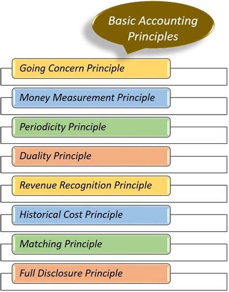 the four general accounting principles include check all that apply