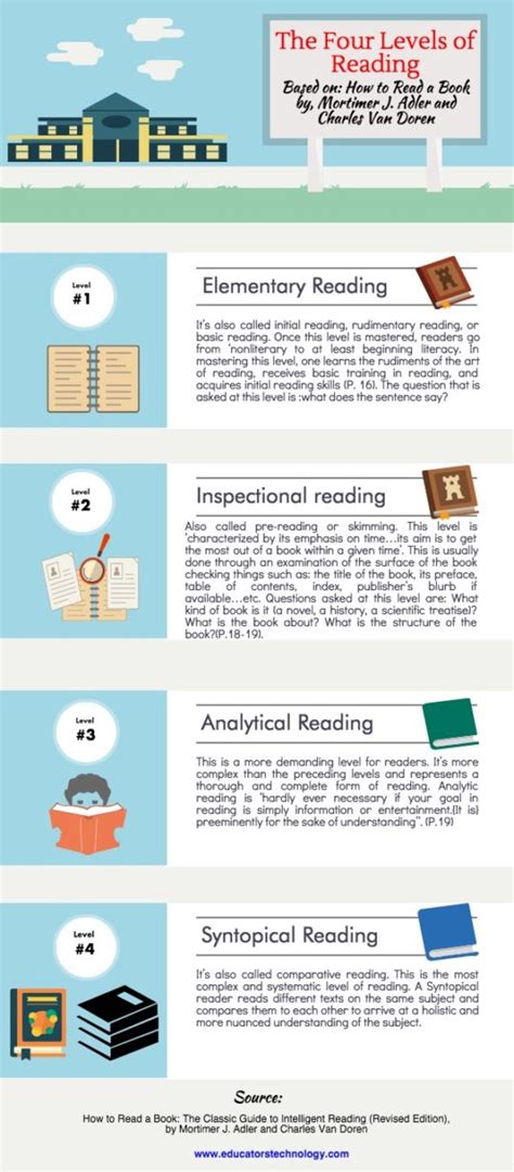 The Four Levels Of Reading Summarized For High Reading Level For First Grade - Reading Level For First Grade