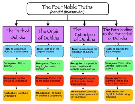 The Four Noble Truths