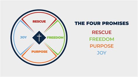 The Four Promises