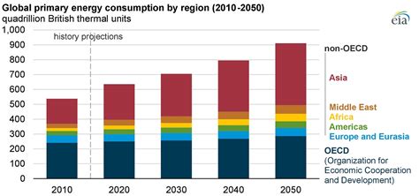 the future of energy use