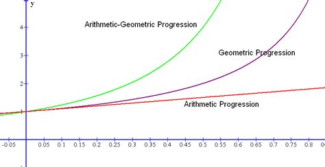 The Graph Of An Arithmetic Sequence Is