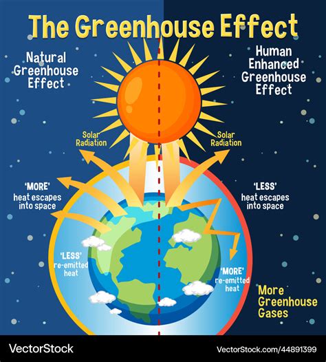 The Greenhouse Effect Greenhouse Effect Greenhouse Gases Heat Greenhouse Gas Worksheet - Greenhouse Gas Worksheet