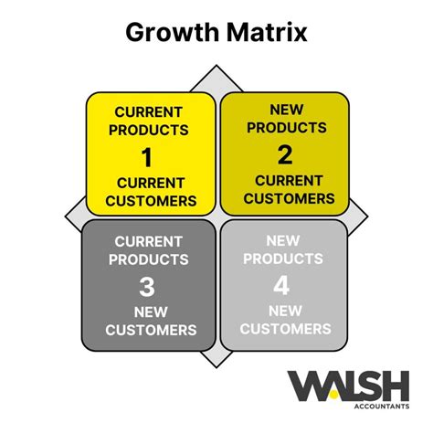 The Growth Matrix