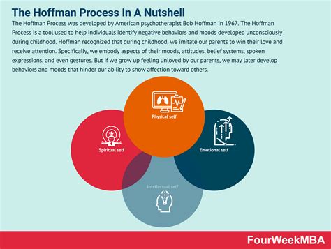 The Hoffman Process