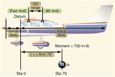 The Horizontal Arm Datum Is Called