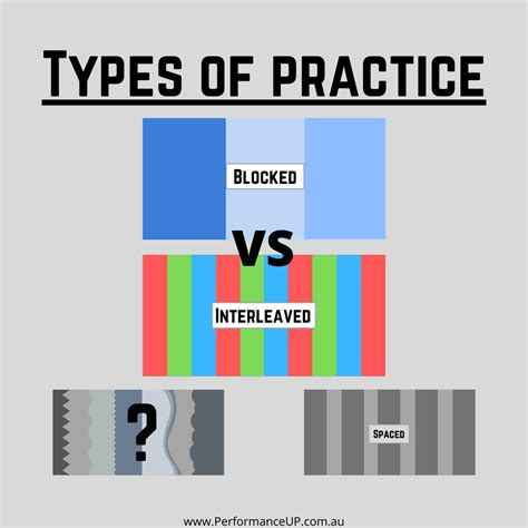 The Impact Of Blocked Practice Versus Mixed Practice Mix And Math - Mix And Math