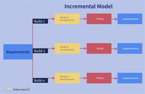 The Incremental Model Is Combination Of