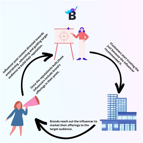 The Influencer Model