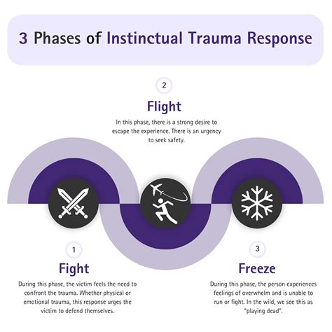 The Instinctual Trauma Response And Dual Brain Dyn