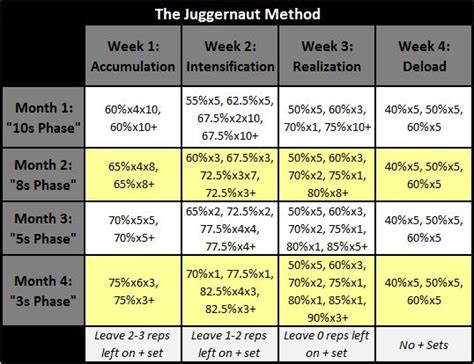 The Juggernaut Method 20 Strength Speed And Power For Every Athlete English Edition